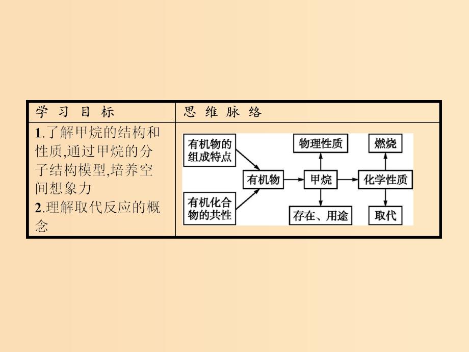 2018年秋高中化学第3章重要的有机化合物3.1.1有机化合物的性质课件鲁科版必修2 .ppt_第4页