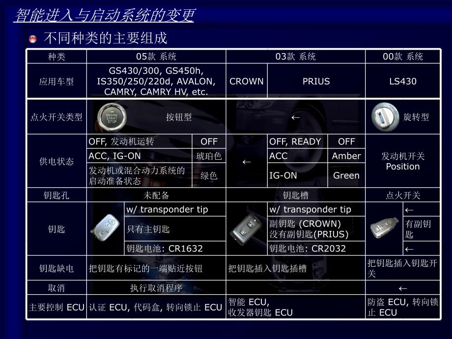 07款卡罗拉培训资料智能进入与启动系统_第4页