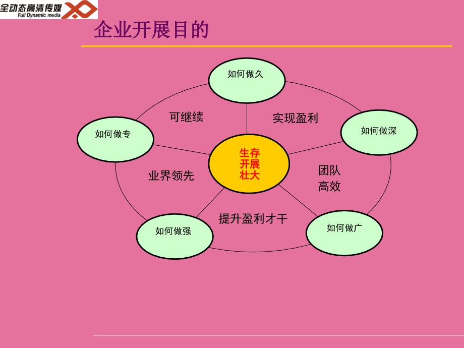 全动态传媒实现企业发展目标的功夫与工具内容和方法ppt课件_第3页