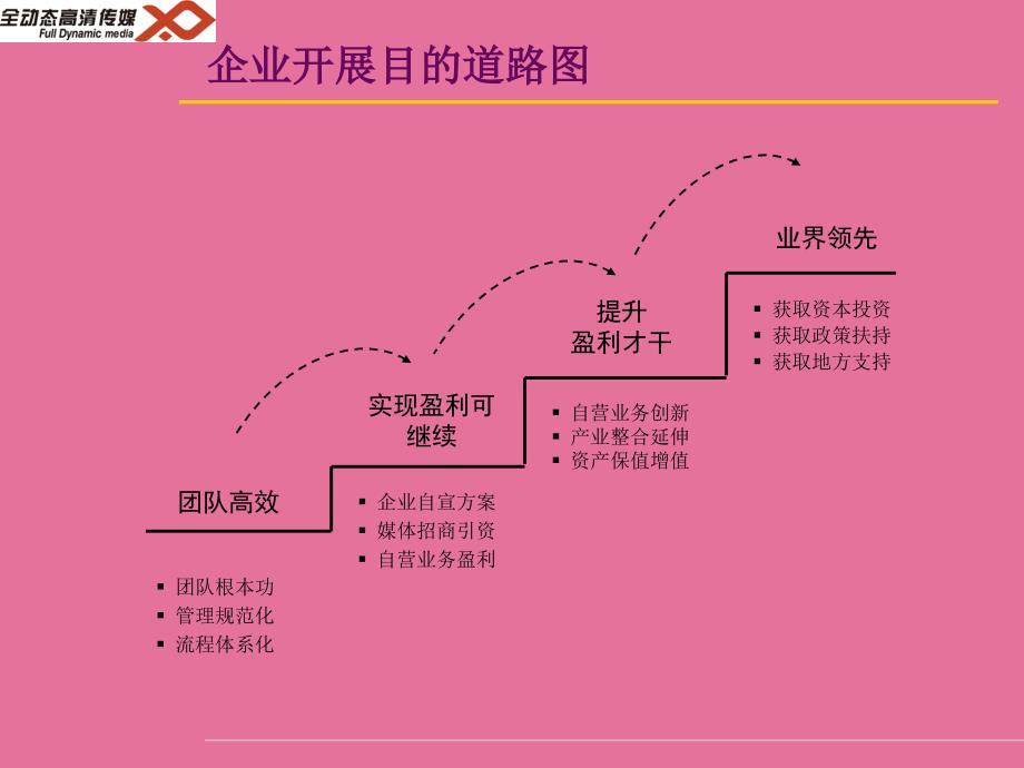 全动态传媒实现企业发展目标的功夫与工具内容和方法ppt课件_第4页