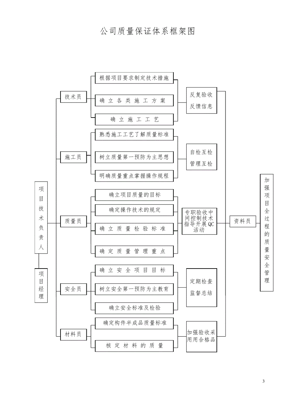 建筑企业质量管理保证体系(最新)_第3页