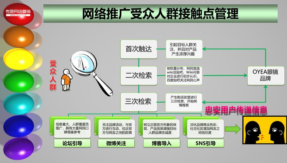 OYEA眼镜网络推广全年方案.ppt_第4页