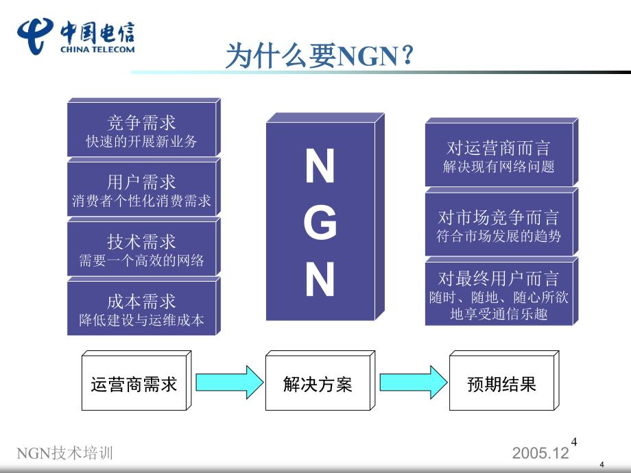 软交换培训ppt课件_第4页