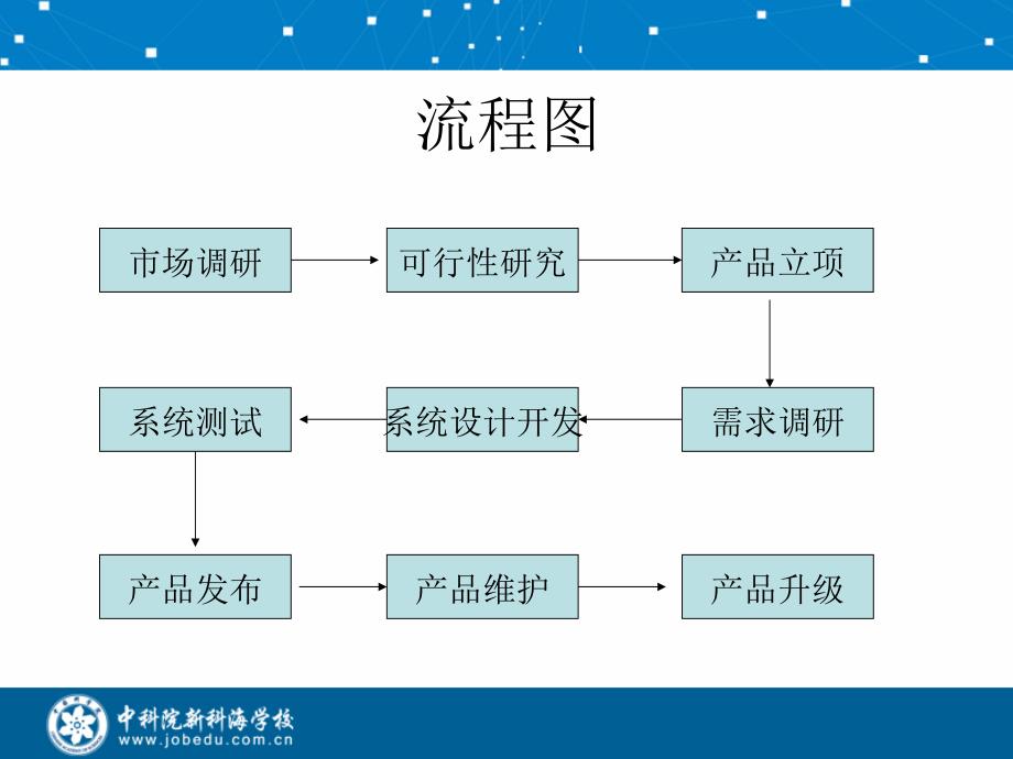 软件项目运作流程_第3页