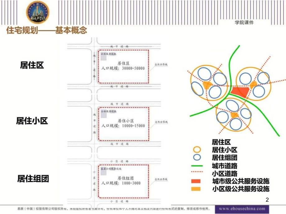 产品基础知识培训住宅规划ppt课件_第2页