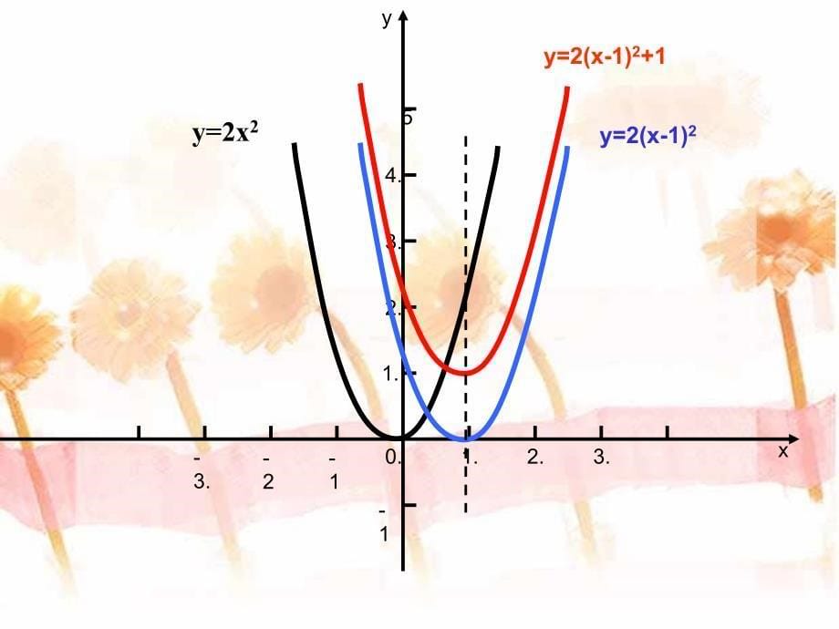 25y=a(x-h)2+k的图象及其性质_第5页