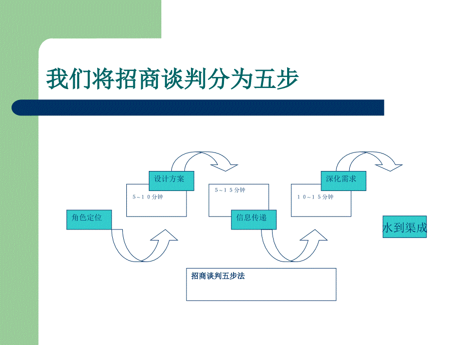 招商加盟谈判_第2页