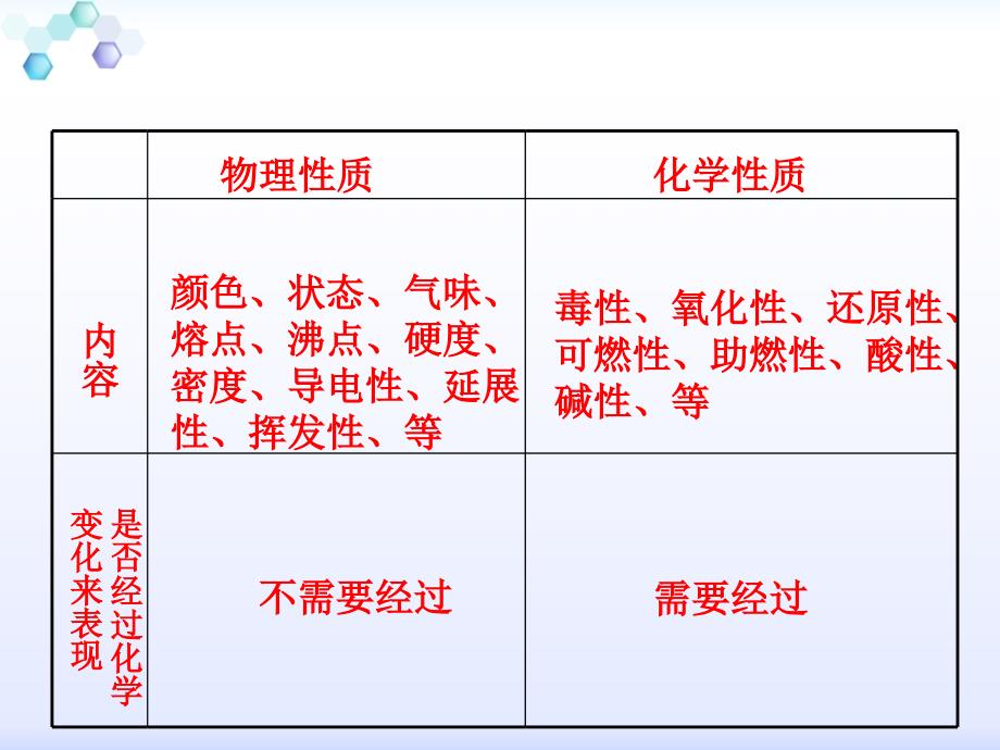 粤教版九年级化学第一章14物质性质的探究课件_第4页