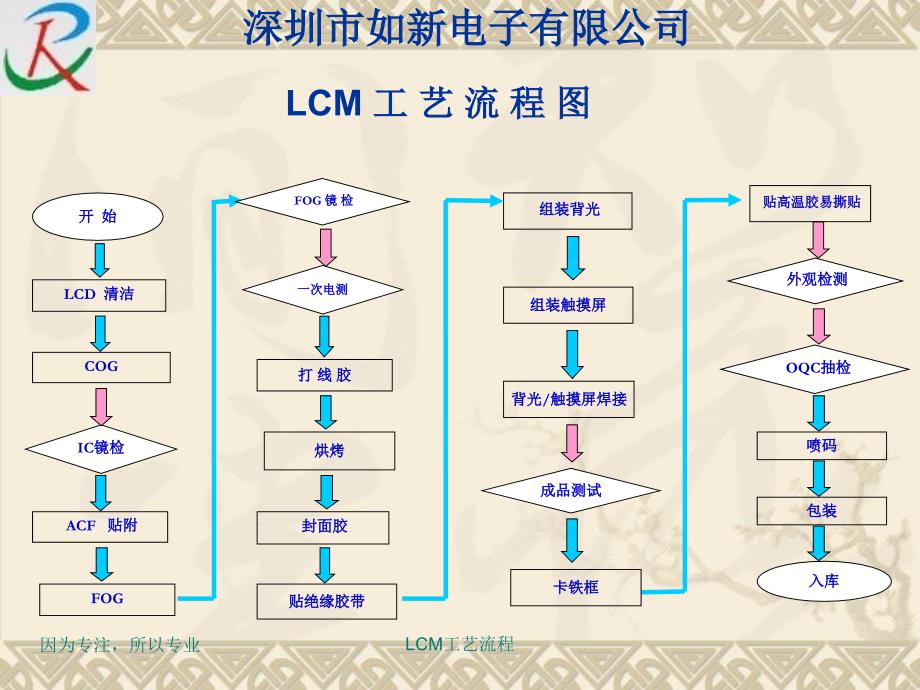 LCM工艺流程课件_第1页