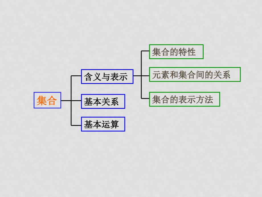 高中数学：1.1.2《集合间的基本关系》课件新课标人教A版必修1_第4页