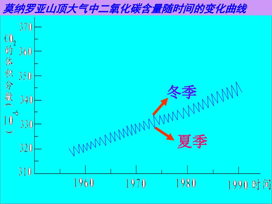 九年级化学 4.4大自然中的二氧化碳课件_第2页