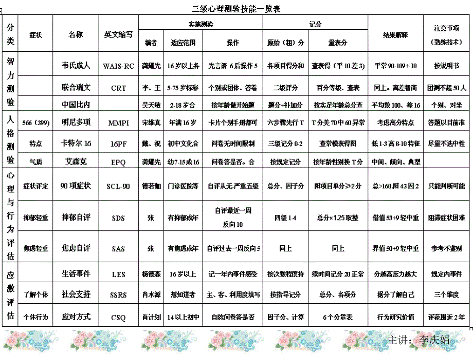 三级测验技能串讲课件_第3页