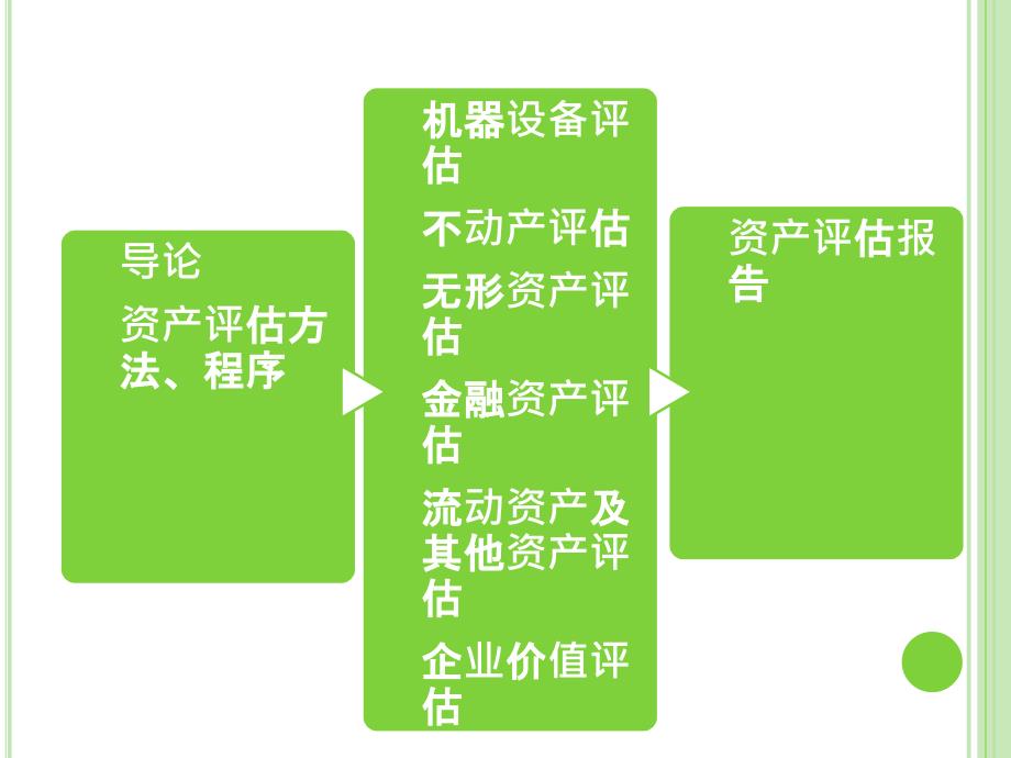 资产评估学课件第一章导论_第3页