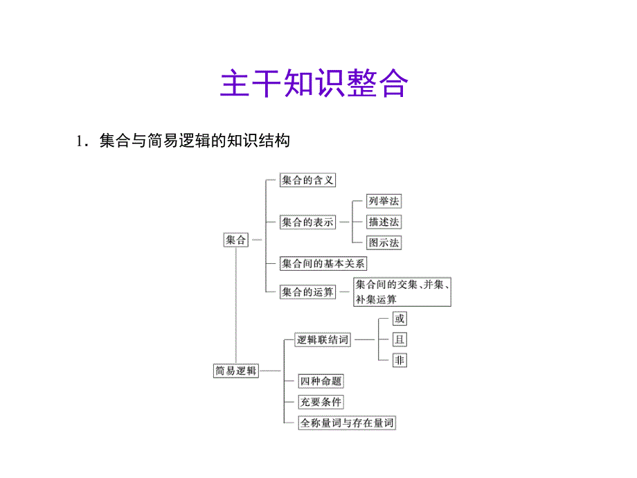 学理复习第一编专题一1节集合与导数_第2页