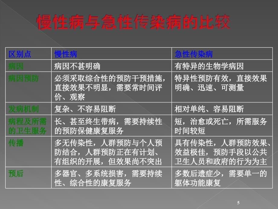 预防班慢性非传染性疾病的预防与控制.ppt_第5页