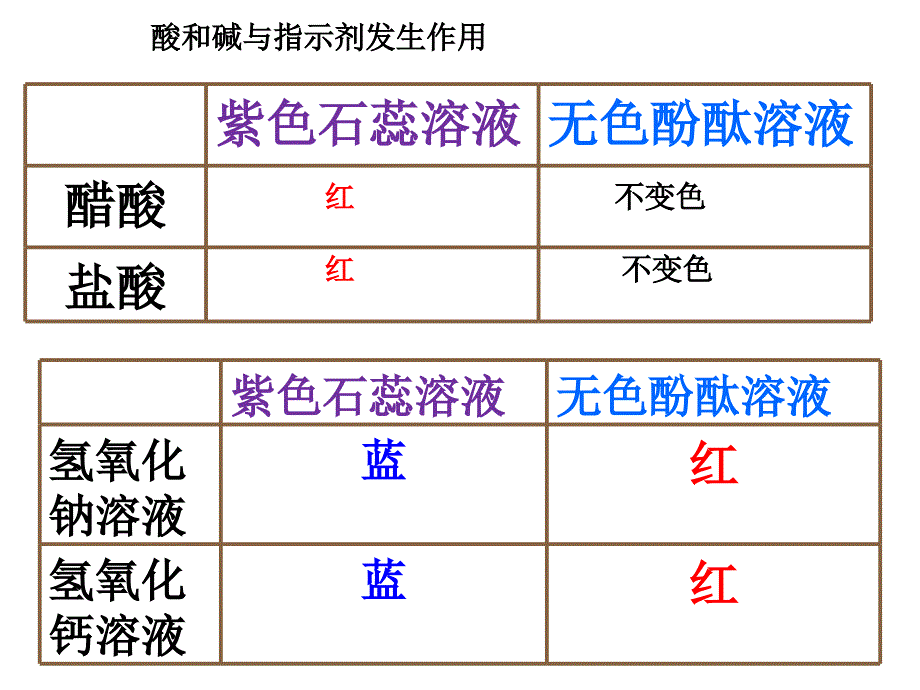 山西省太谷县星光学校九年级化学下册 10.1 常见的酸和碱（第2课时）课件 （新版）新人教版_第3页