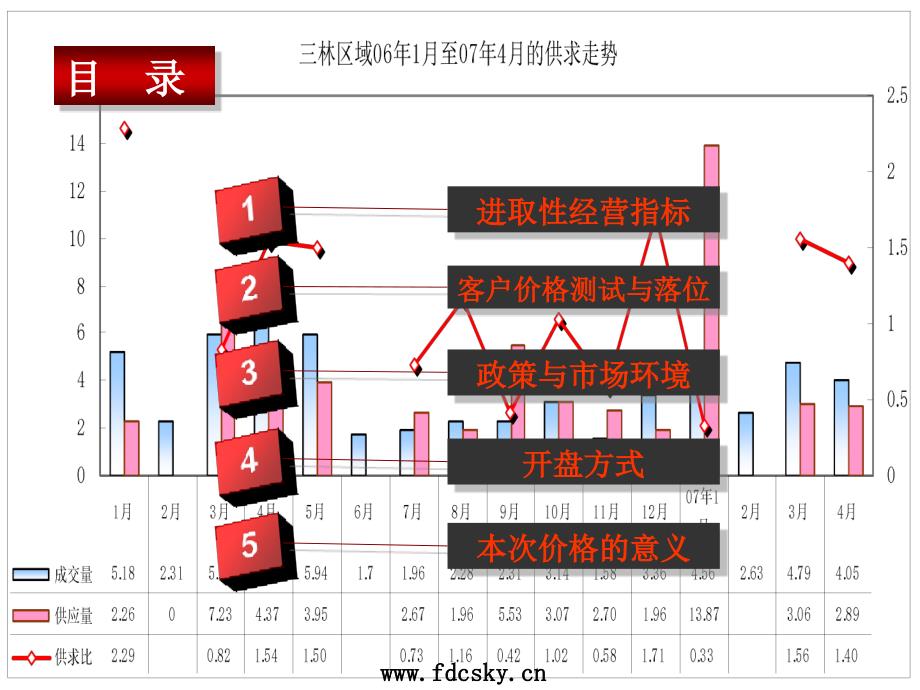 万科金色城品价格制定及营销方案_第2页