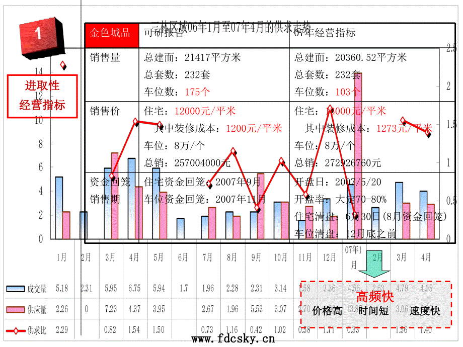 万科金色城品价格制定及营销方案_第3页