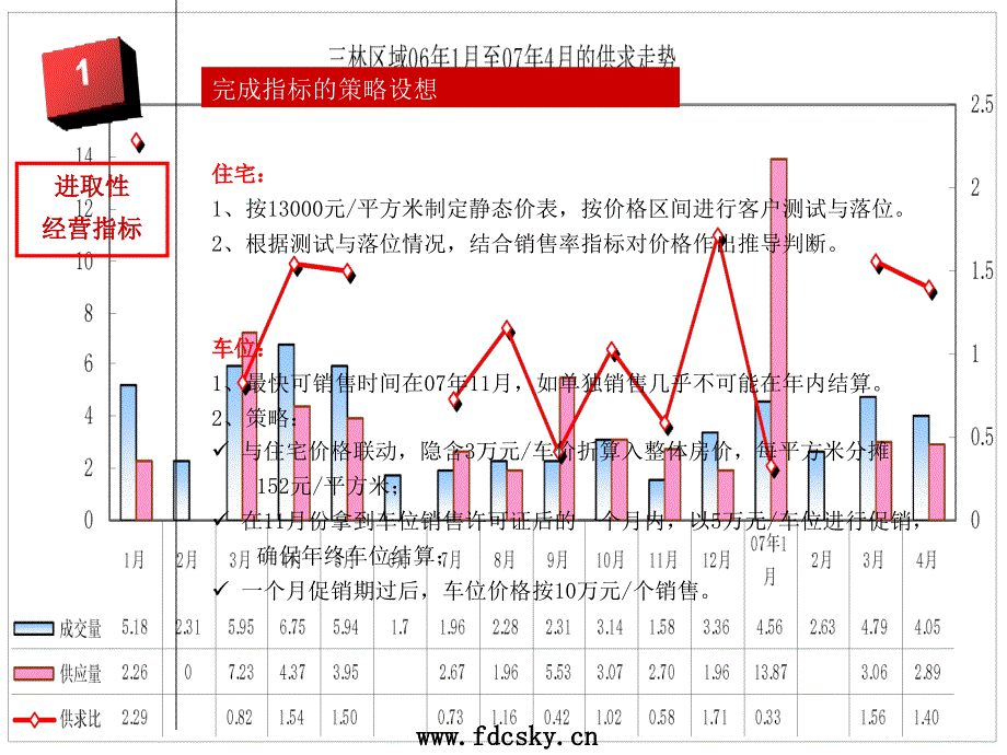 万科金色城品价格制定及营销方案_第4页