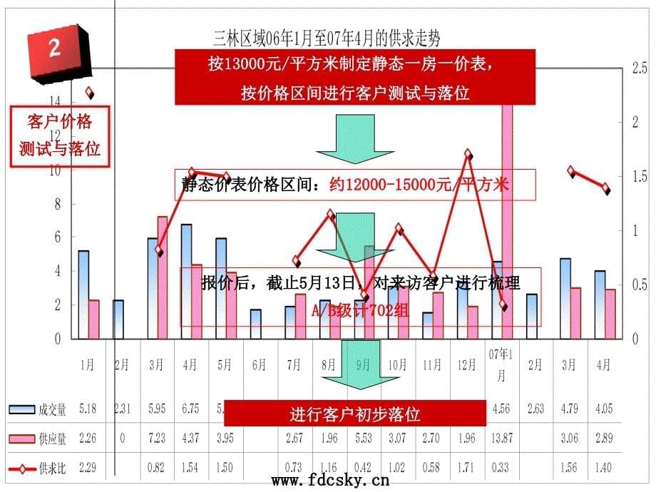 万科金色城品价格制定及营销方案_第5页