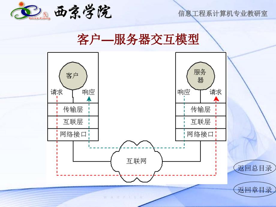 第11章客户服务器交互模型_第4页