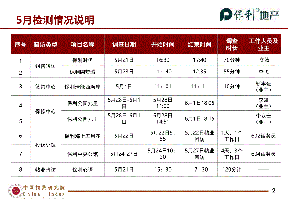 保利暗访报告销售5月份课件_第3页