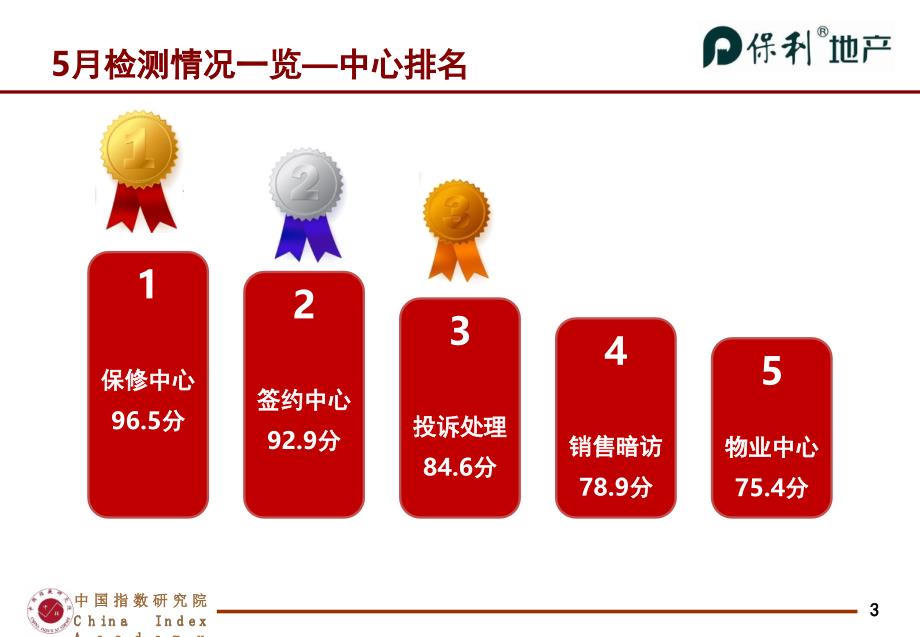 保利暗访报告销售5月份课件_第4页