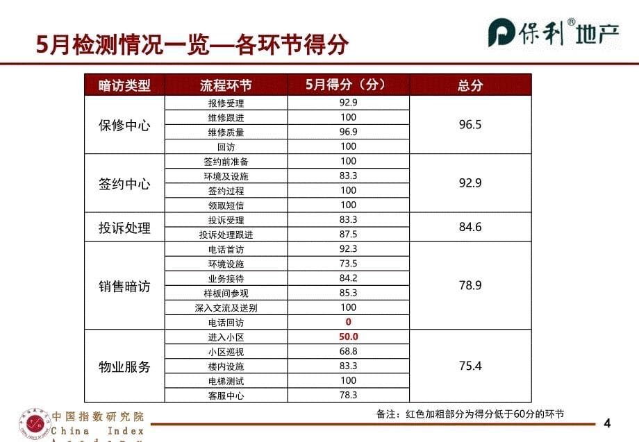 保利暗访报告销售5月份课件_第5页