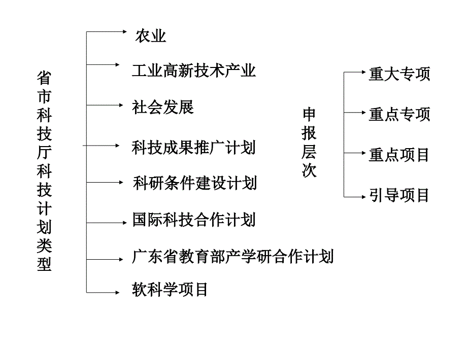 科技项目的组织与申请_第4页