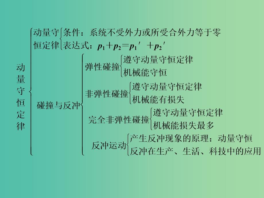 浙江专版2019年高中物理第十六章动量守恒定律章末小结与测评课件新人教版选修3 .ppt_第3页