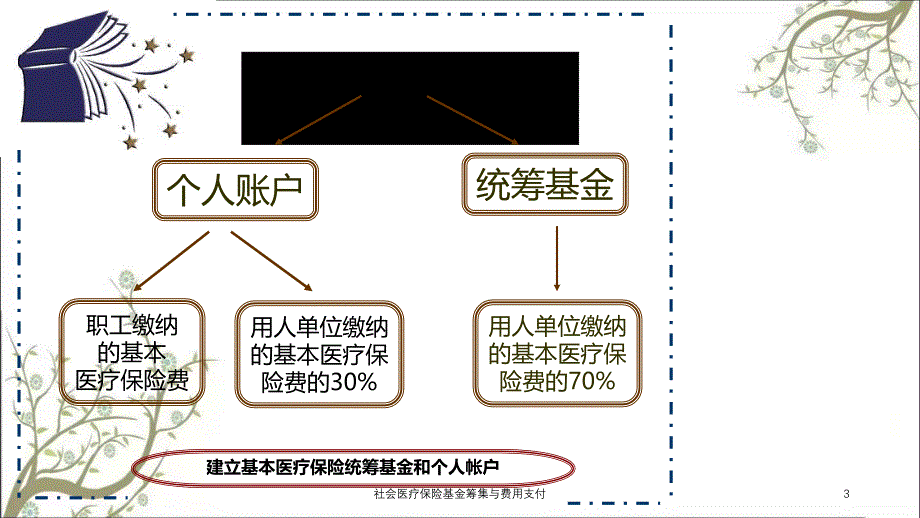 社会医疗保险基金筹集与费用支付_第3页