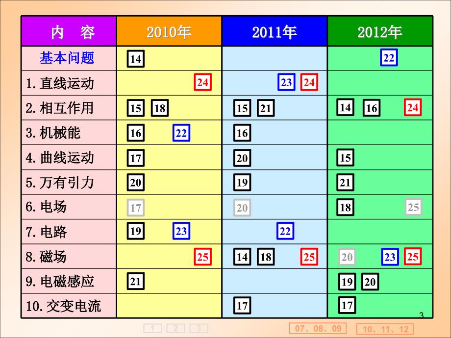 新课程高考复习策略的思考优秀课件_第3页