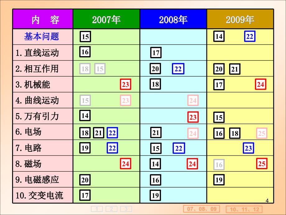 新课程高考复习策略的思考优秀课件_第4页