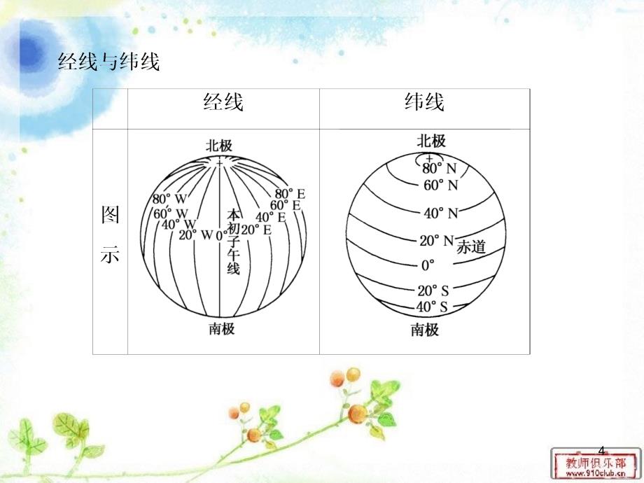 第一讲地图和经纬网ppt课件_第4页