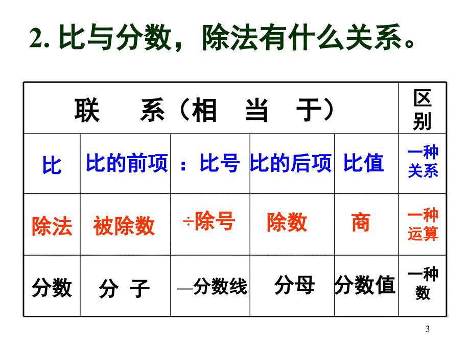 人教版六年级上册比的基本性质课堂PPT_第3页