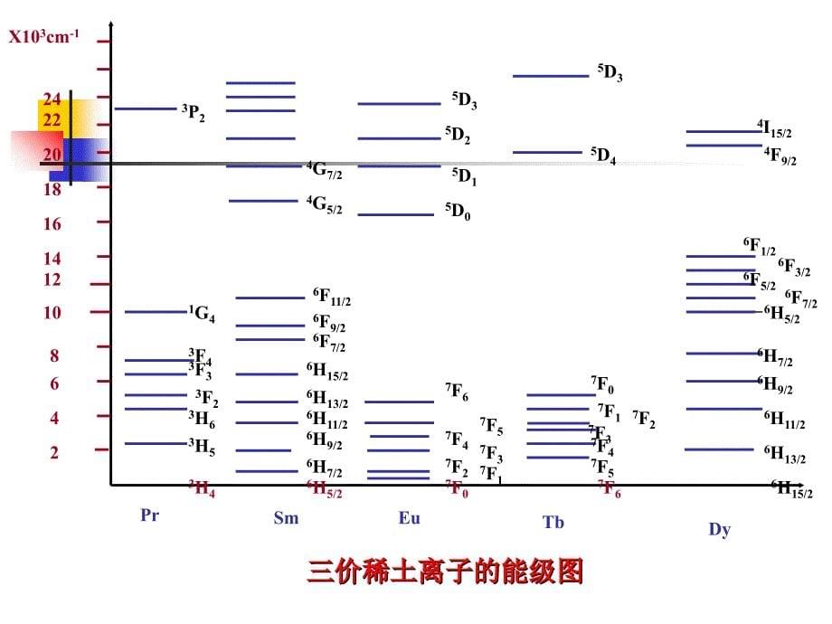 稀土元素的光谱特征_第5页