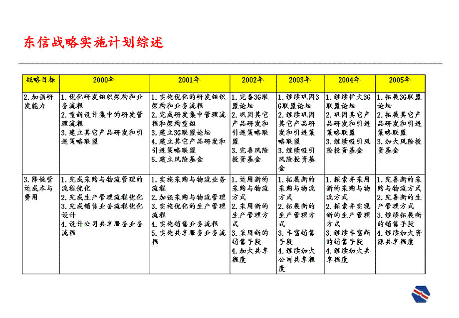 东信战略实施计划综述_第4页