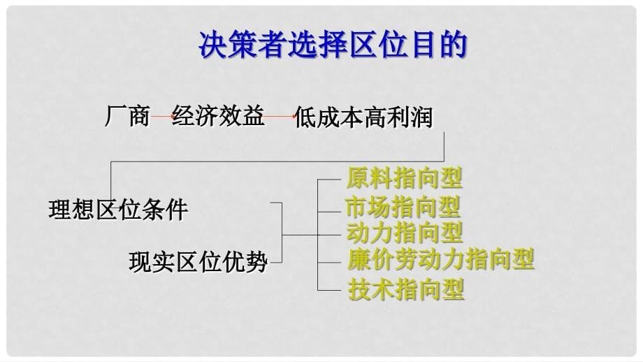 辽宁省葫芦岛市高中地理 第四章 4.2 工业地域的形成课件（1）新人教版必修1_第5页