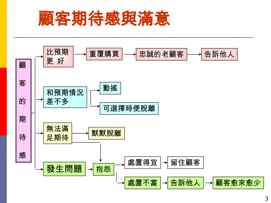 服务流程与接触管理课件_第3页