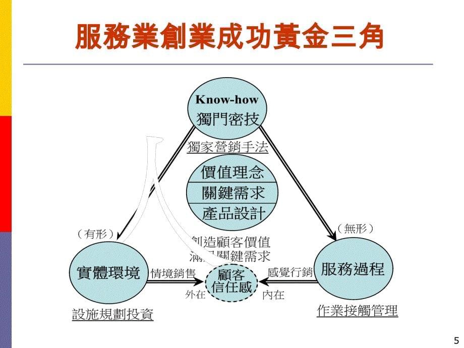 服务流程与接触管理课件_第5页