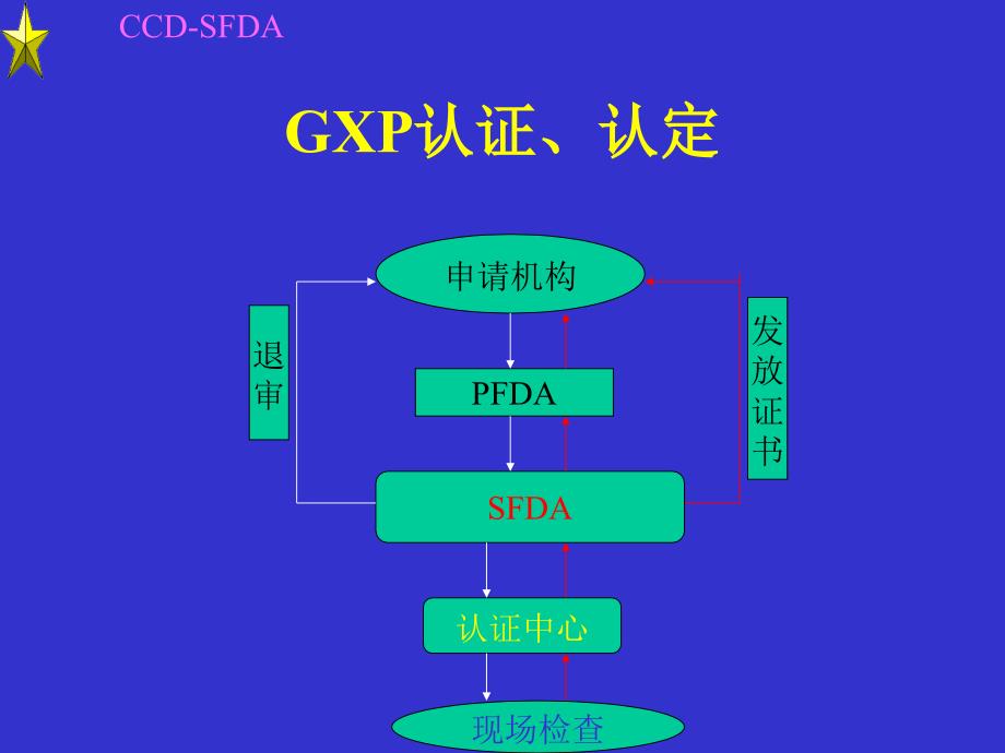 GCP与药物临床试验机构资格认定.ppt_第3页