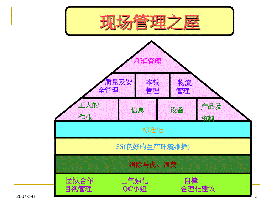 3QA人员过程控制ppt课件_第3页