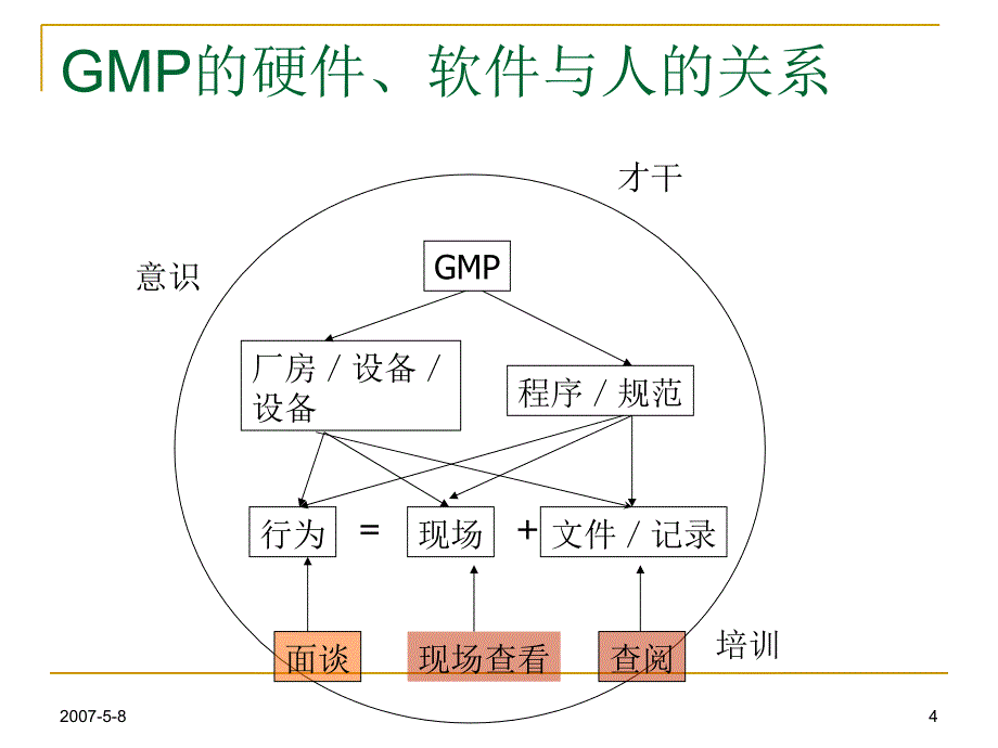 3QA人员过程控制ppt课件_第4页