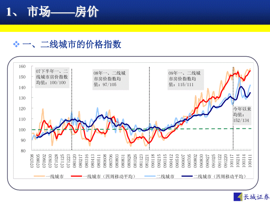 地产行业大讲坛_第4页