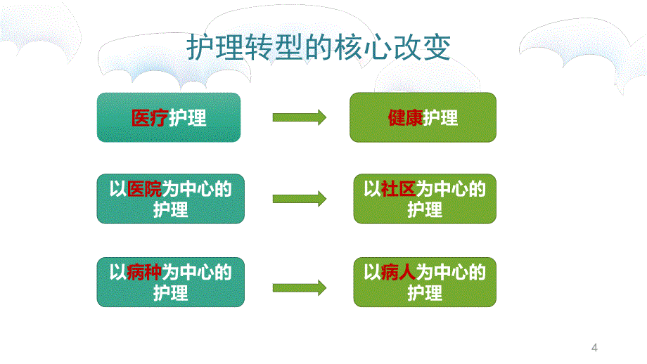 未来病房——护理查房制度的创新PPT参考课件.ppt_第4页