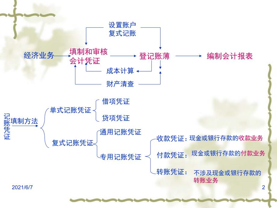 收款凭证填制PPT课件_第2页