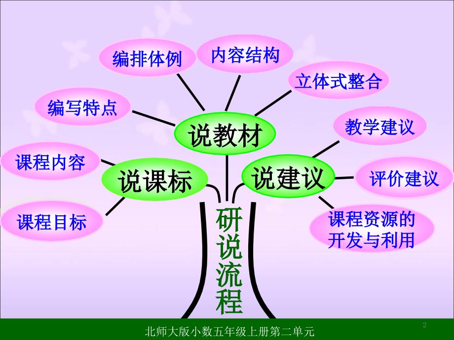 五年级数学知识树课堂PPT_第2页