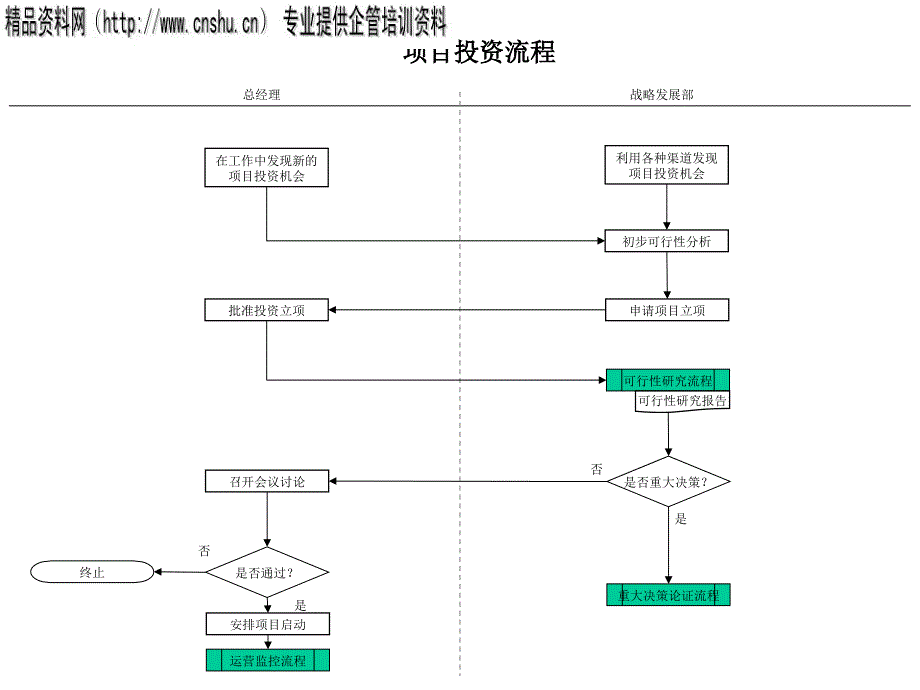 项目投资的流程图_第1页