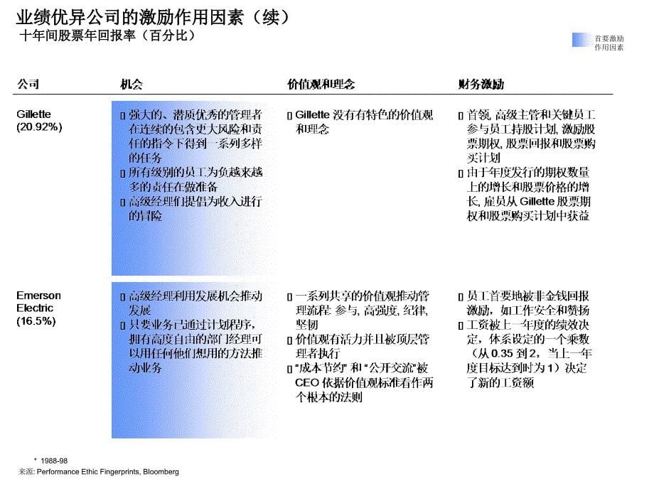 员工激励和绩效管理_第5页