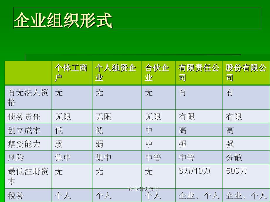 创业计划实训课件_第3页